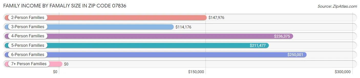 Family Income by Famaliy Size in Zip Code 07836