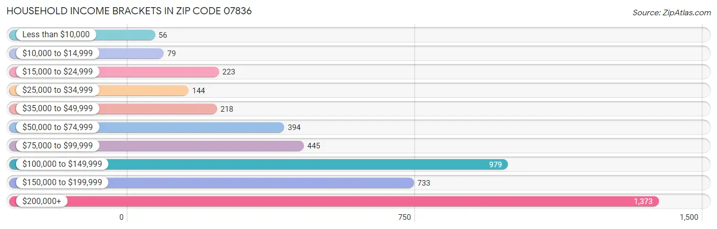 Household Income Brackets in Zip Code 07836