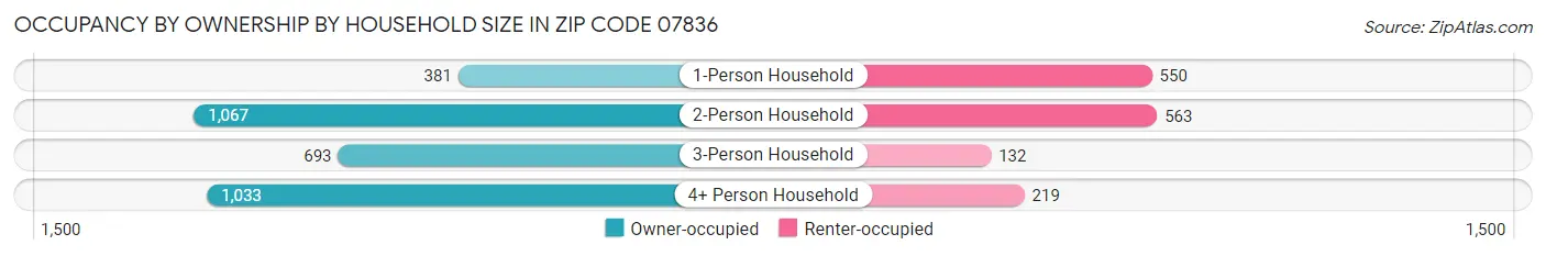 Occupancy by Ownership by Household Size in Zip Code 07836