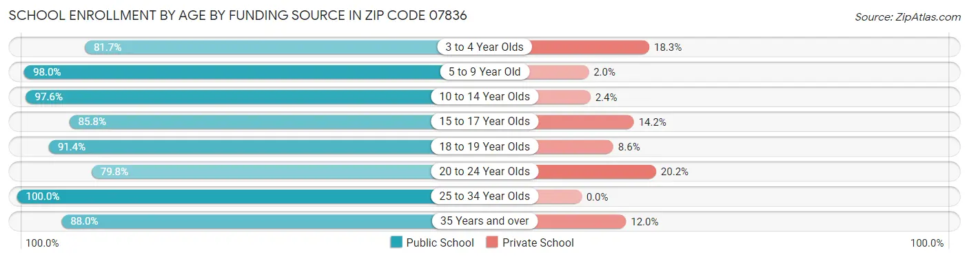 School Enrollment by Age by Funding Source in Zip Code 07836
