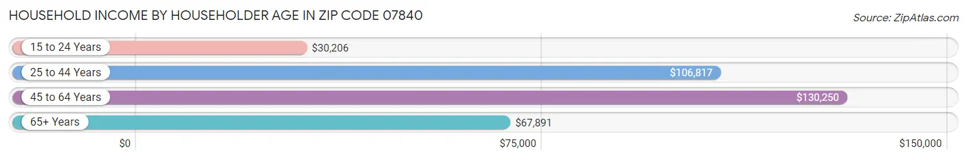 Household Income by Householder Age in Zip Code 07840