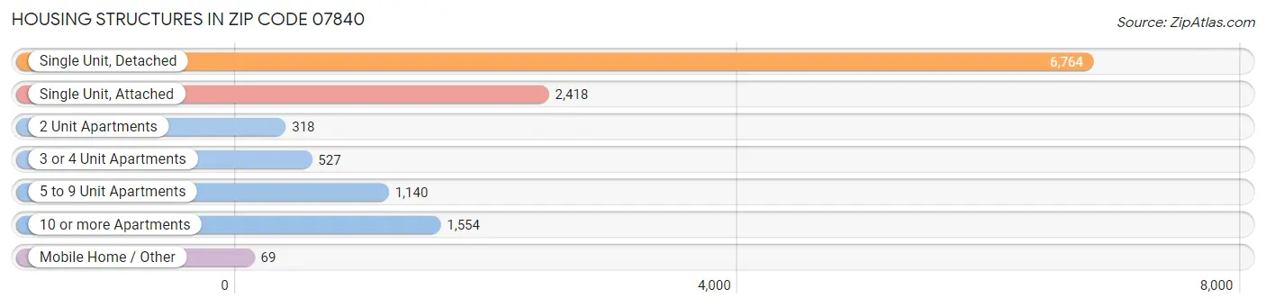 Housing Structures in Zip Code 07840