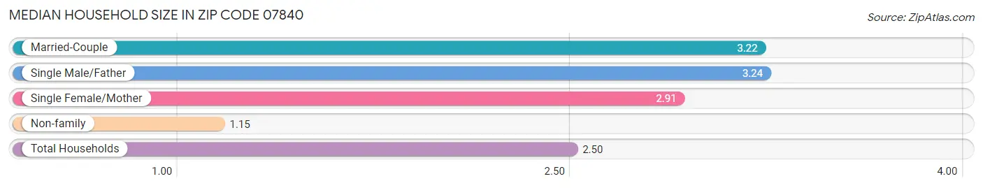 Median Household Size in Zip Code 07840