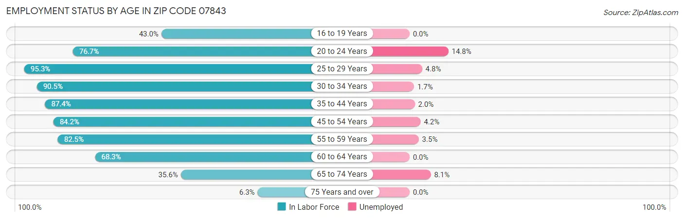 Employment Status by Age in Zip Code 07843