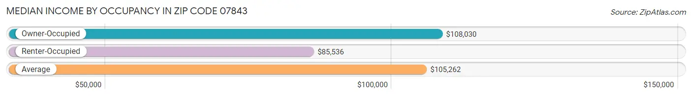 Median Income by Occupancy in Zip Code 07843