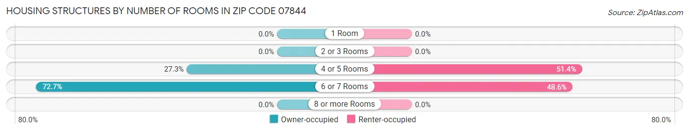 Housing Structures by Number of Rooms in Zip Code 07844