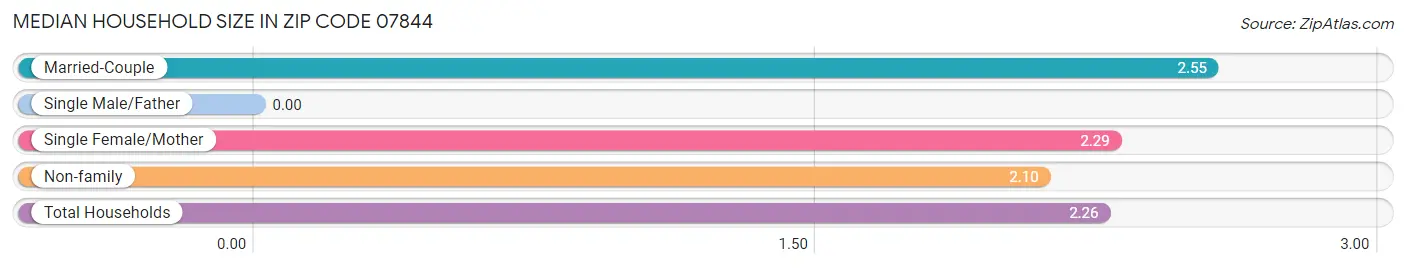 Median Household Size in Zip Code 07844