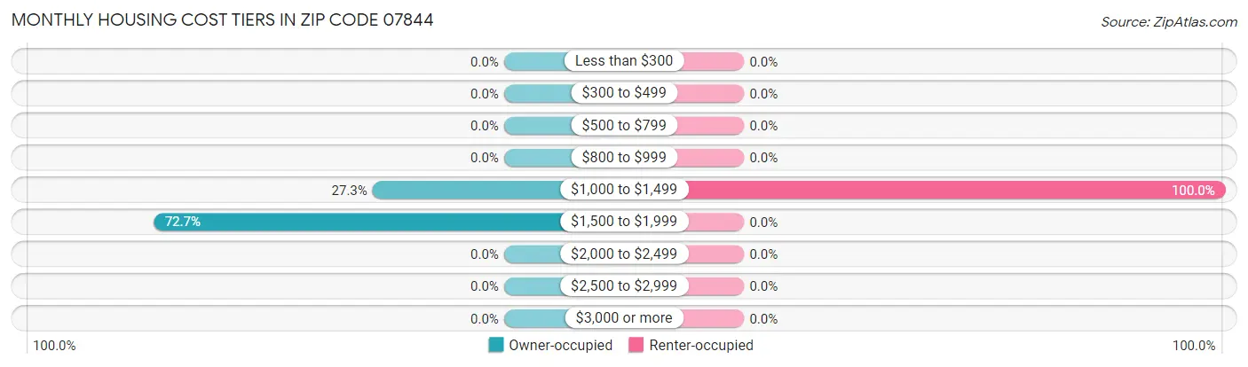 Monthly Housing Cost Tiers in Zip Code 07844