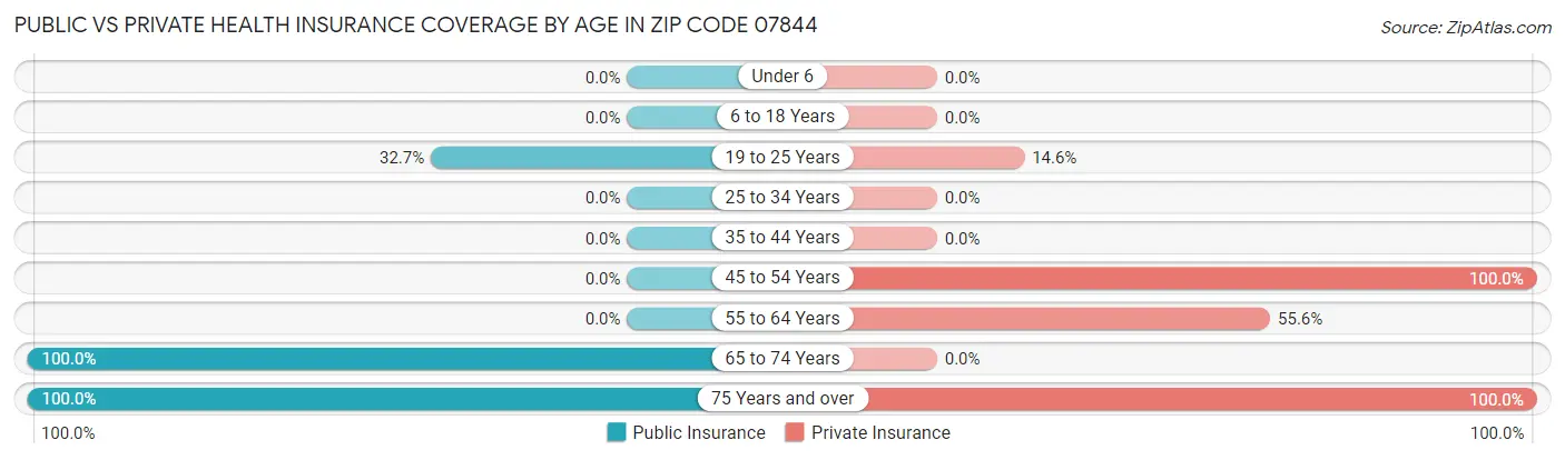 Public vs Private Health Insurance Coverage by Age in Zip Code 07844