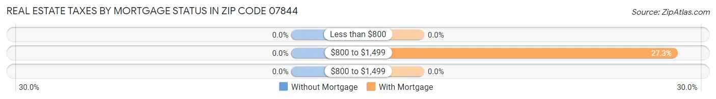 Real Estate Taxes by Mortgage Status in Zip Code 07844