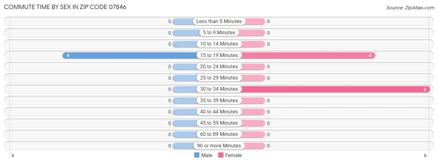 Commute Time by Sex in Zip Code 07846