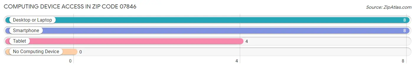 Computing Device Access in Zip Code 07846