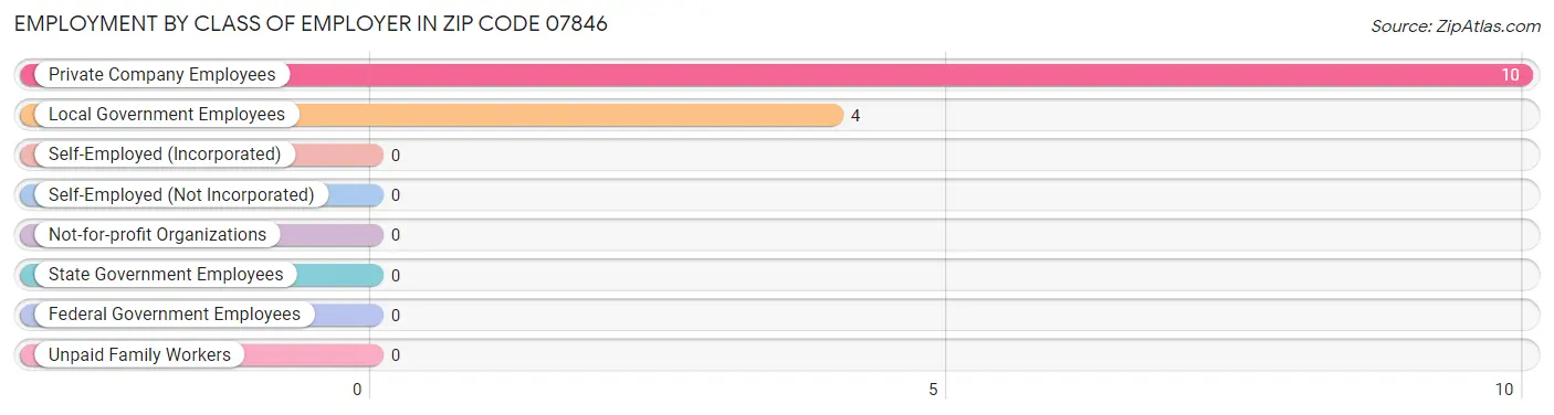 Employment by Class of Employer in Zip Code 07846