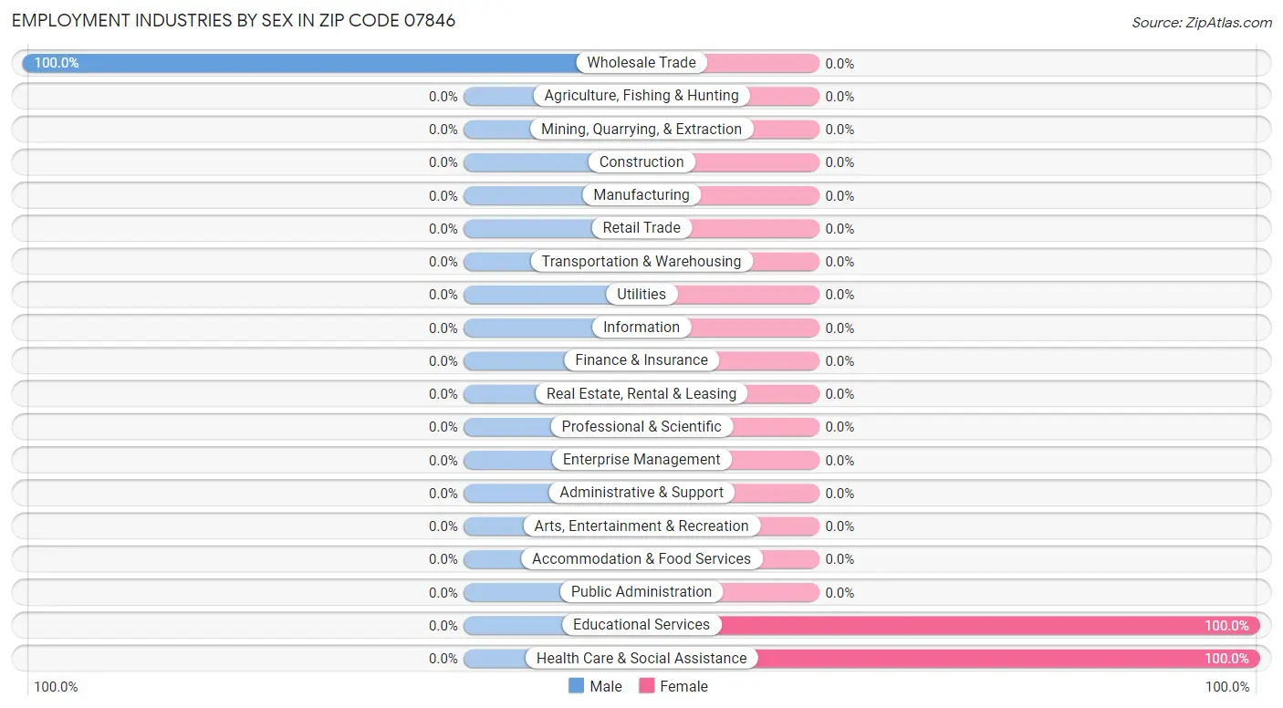 Employment Industries by Sex in Zip Code 07846