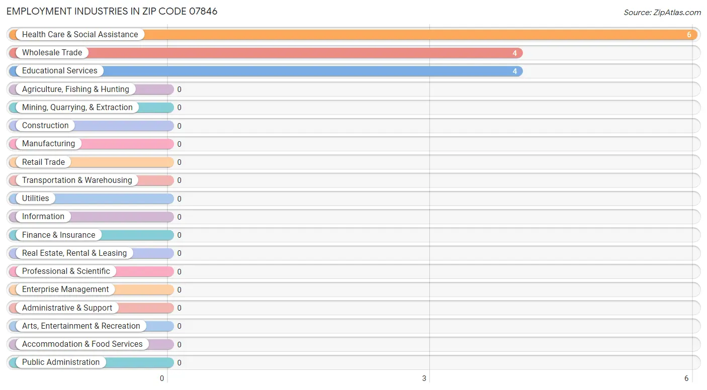 Employment Industries in Zip Code 07846