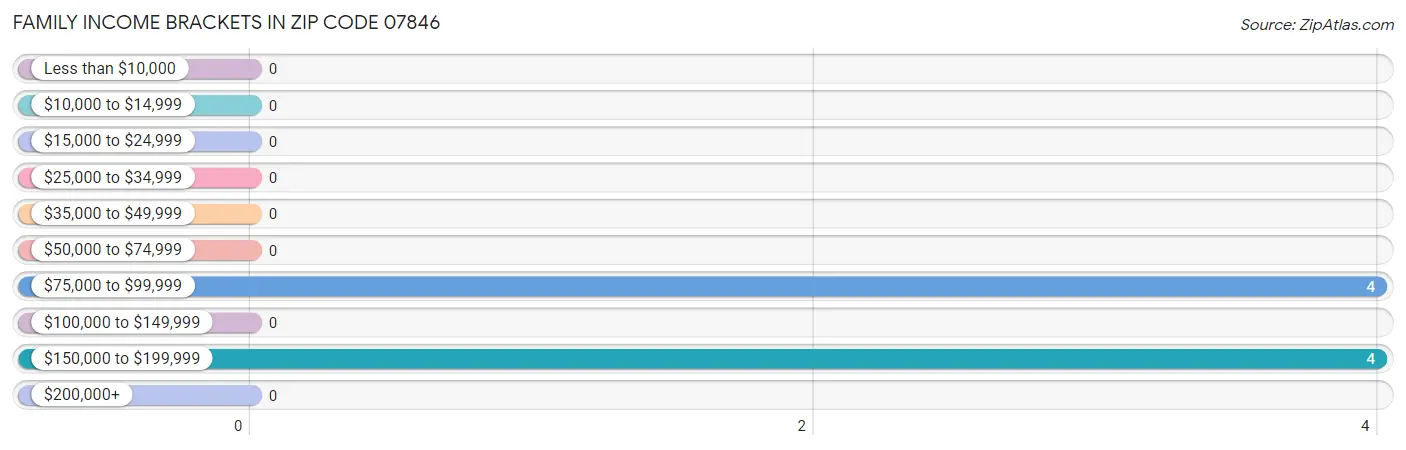 Family Income Brackets in Zip Code 07846