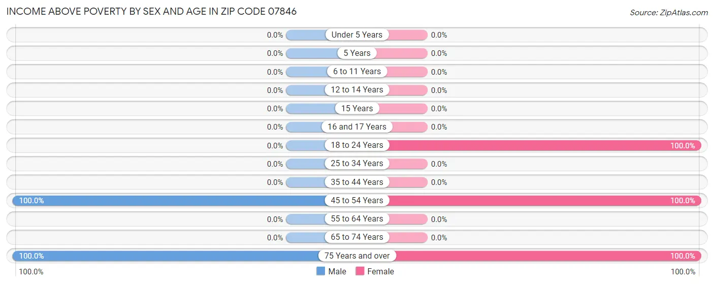 Income Above Poverty by Sex and Age in Zip Code 07846