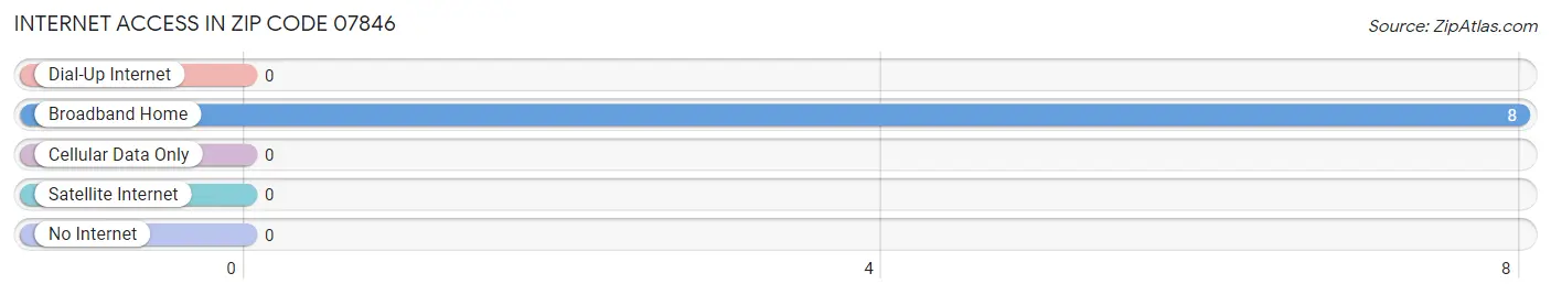 Internet Access in Zip Code 07846