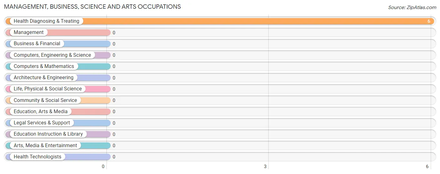 Management, Business, Science and Arts Occupations in Zip Code 07846