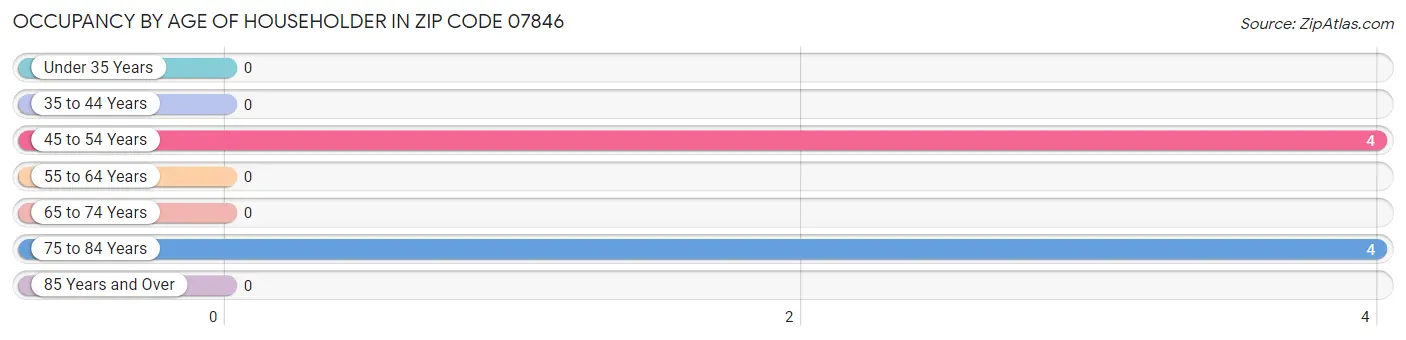 Occupancy by Age of Householder in Zip Code 07846