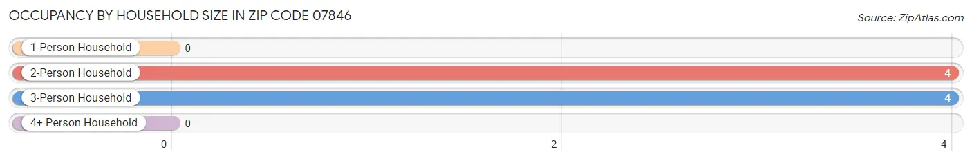 Occupancy by Household Size in Zip Code 07846
