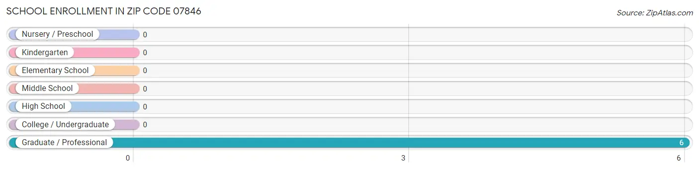 School Enrollment in Zip Code 07846