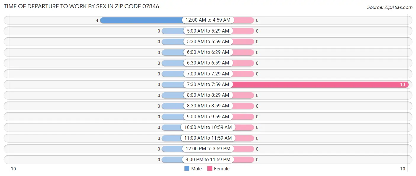 Time of Departure to Work by Sex in Zip Code 07846