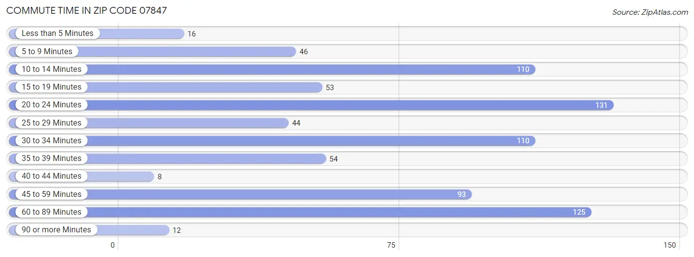 Commute Time in Zip Code 07847