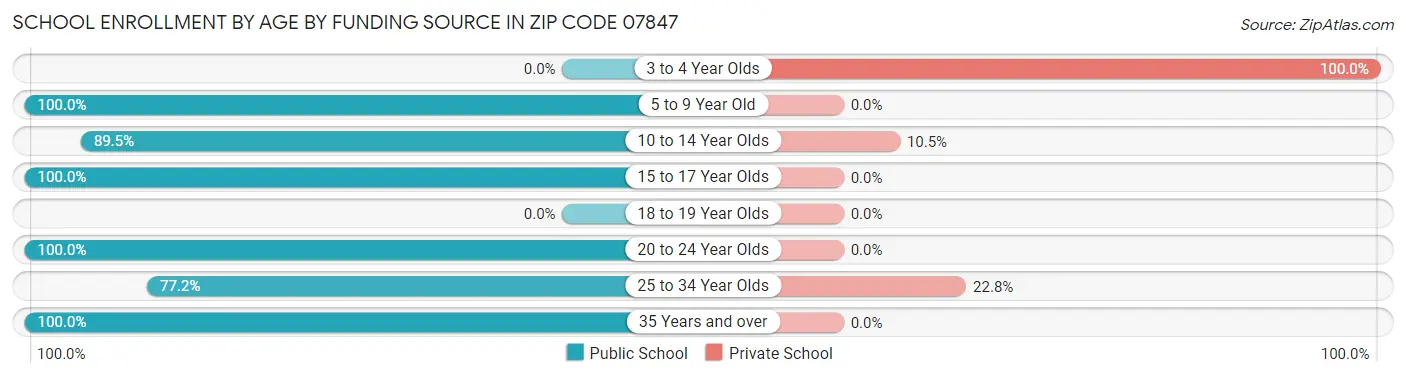 School Enrollment by Age by Funding Source in Zip Code 07847