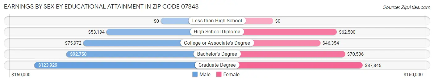Earnings by Sex by Educational Attainment in Zip Code 07848