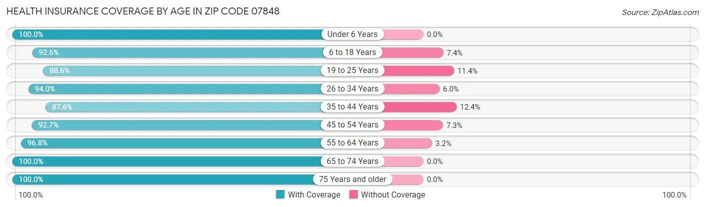 Health Insurance Coverage by Age in Zip Code 07848