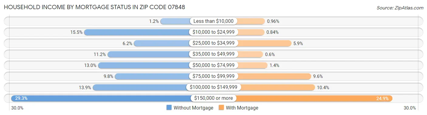 Household Income by Mortgage Status in Zip Code 07848