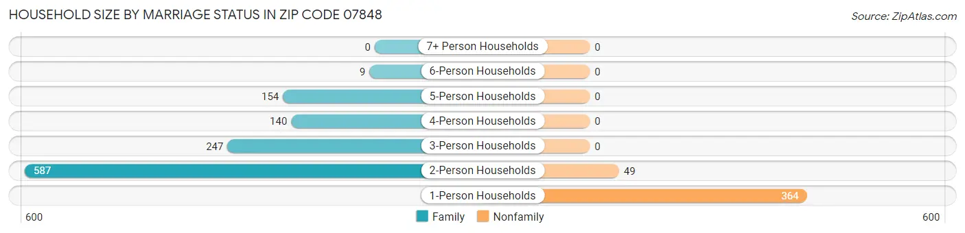 Household Size by Marriage Status in Zip Code 07848