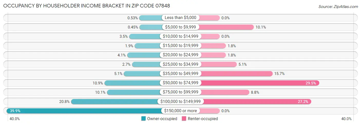 Occupancy by Householder Income Bracket in Zip Code 07848