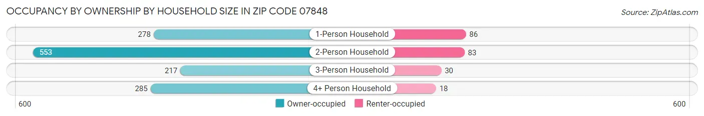 Occupancy by Ownership by Household Size in Zip Code 07848