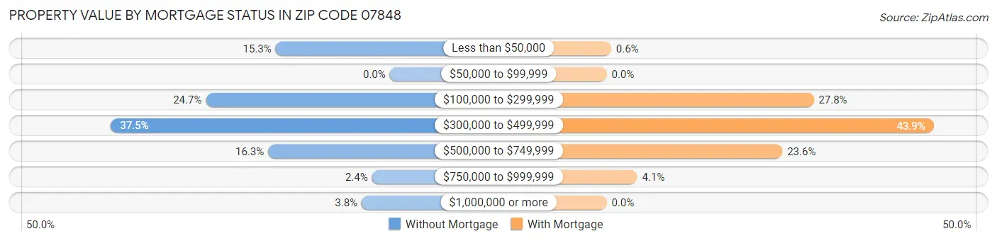 Property Value by Mortgage Status in Zip Code 07848