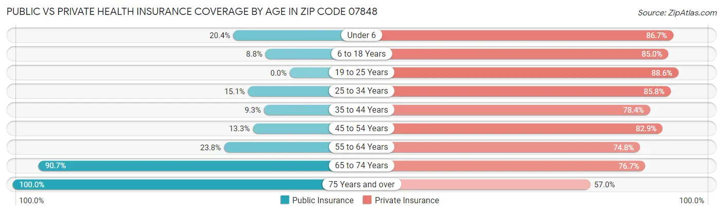 Public vs Private Health Insurance Coverage by Age in Zip Code 07848