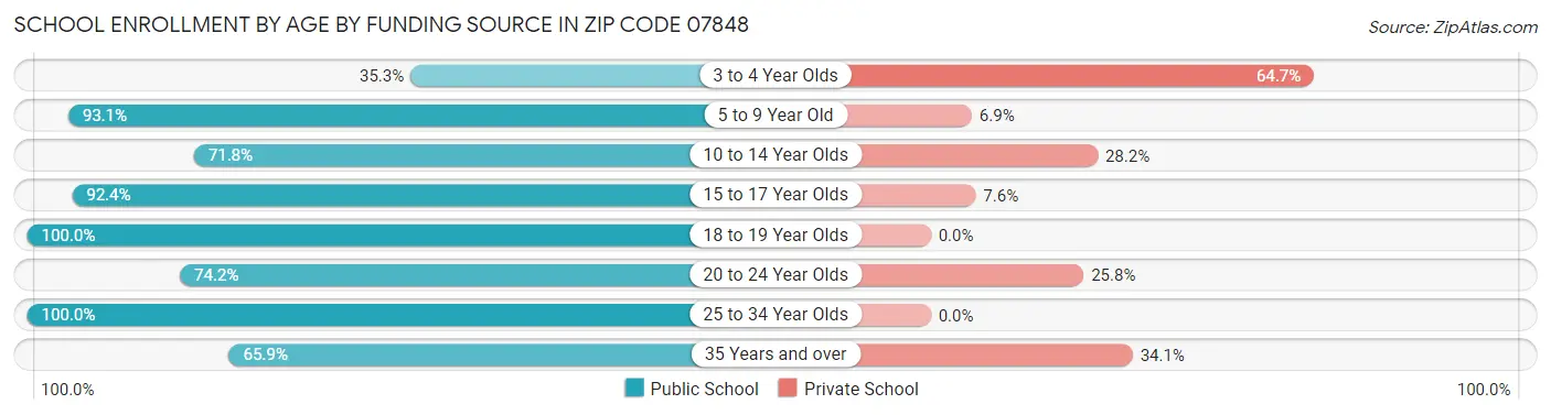 School Enrollment by Age by Funding Source in Zip Code 07848