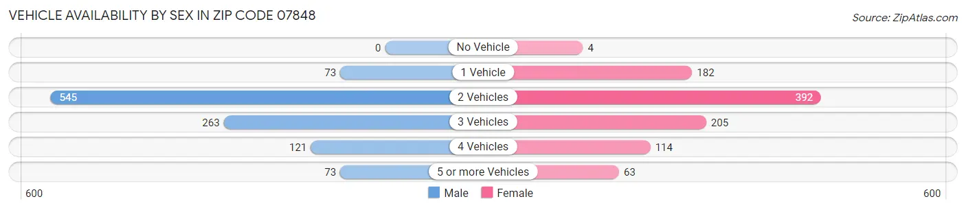 Vehicle Availability by Sex in Zip Code 07848