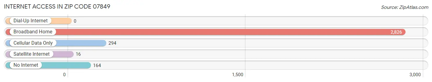 Internet Access in Zip Code 07849
