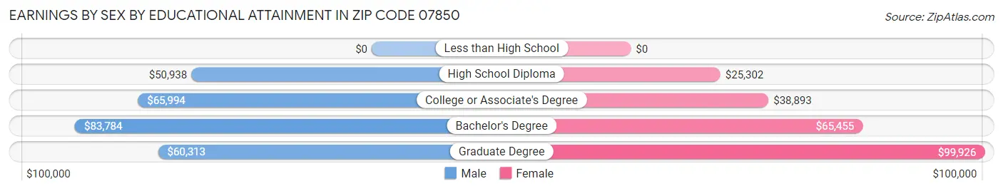 Earnings by Sex by Educational Attainment in Zip Code 07850