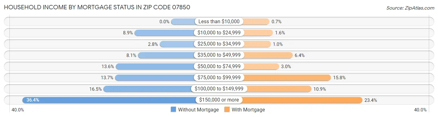 Household Income by Mortgage Status in Zip Code 07850