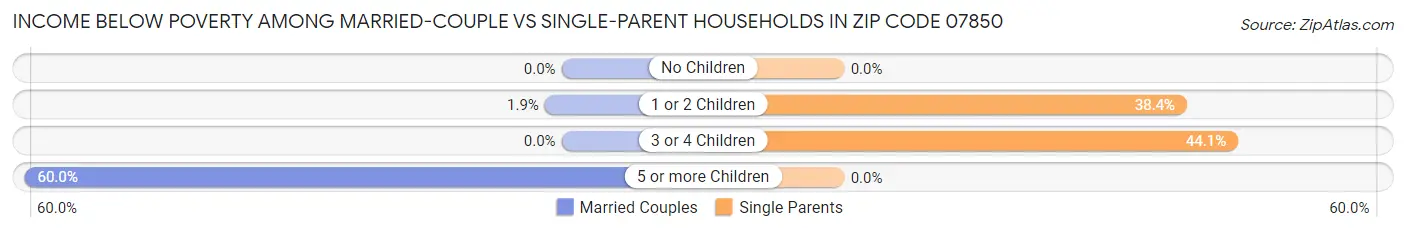 Income Below Poverty Among Married-Couple vs Single-Parent Households in Zip Code 07850