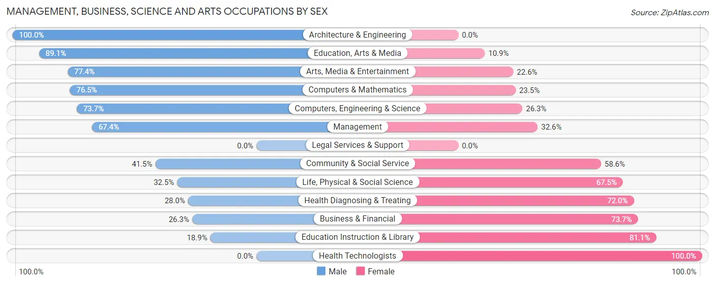 Management, Business, Science and Arts Occupations by Sex in Zip Code 07850