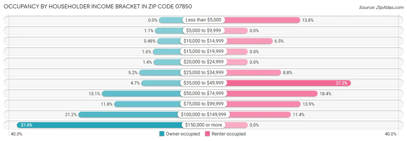 Occupancy by Householder Income Bracket in Zip Code 07850