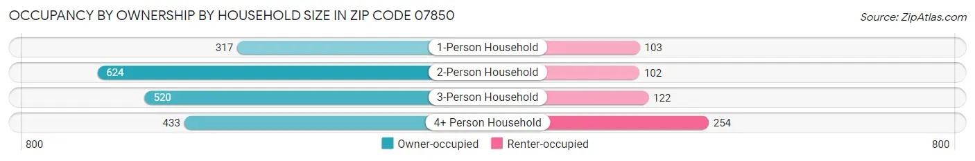 Occupancy by Ownership by Household Size in Zip Code 07850