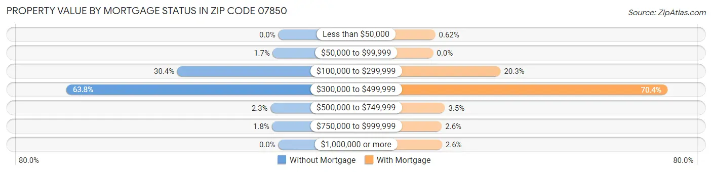 Property Value by Mortgage Status in Zip Code 07850