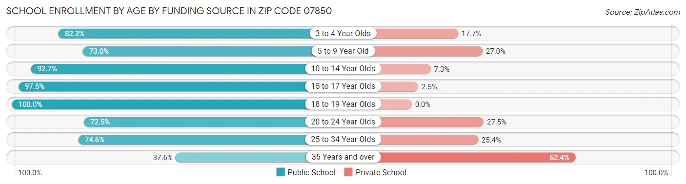 School Enrollment by Age by Funding Source in Zip Code 07850