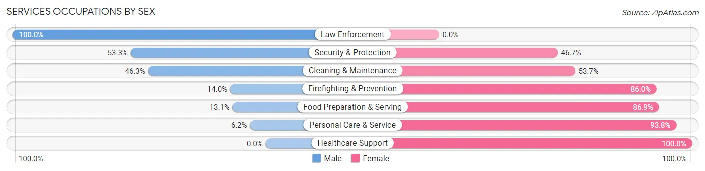Services Occupations by Sex in Zip Code 07850