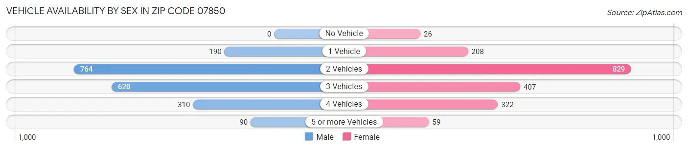 Vehicle Availability by Sex in Zip Code 07850